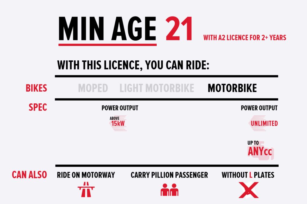 A21 Licence