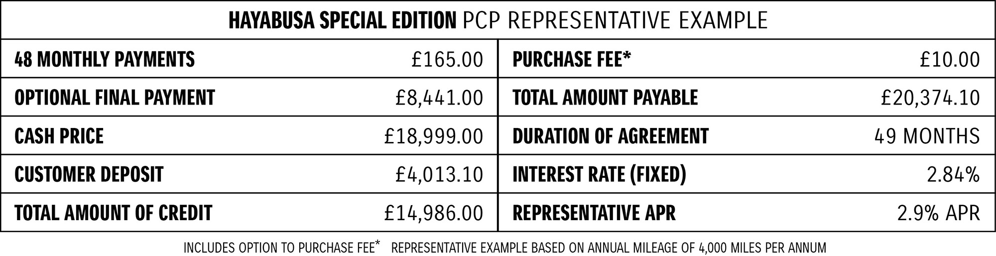 Finance Table